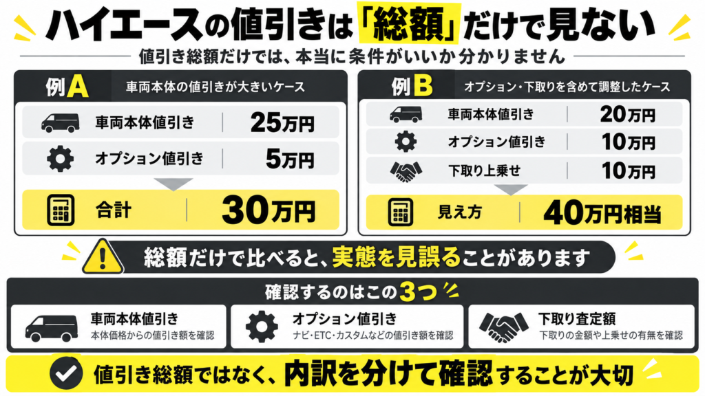 2026年9月時点のハイエース値引き相場をまとめた図解。バン25〜26万円前後、ワゴン28〜29万円前後、総額25〜30万円前後が目安と示している