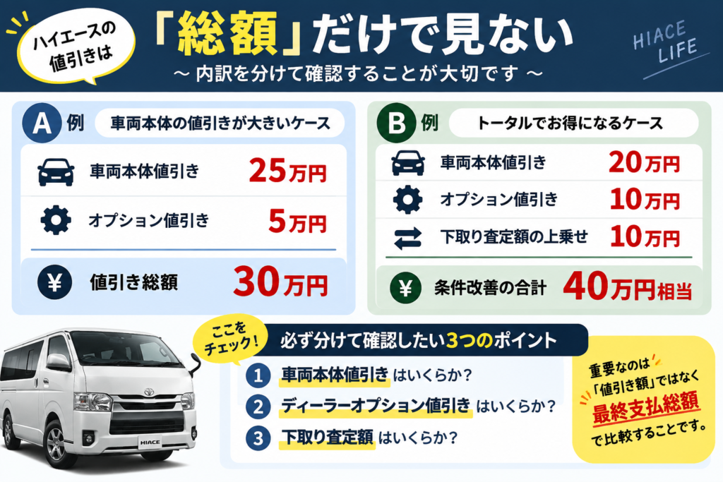 ハイエースの値引き総額の見方を説明した図解。車両本体値引き、オプション値引き、下取り査定額を分けて確認する重要性を示している