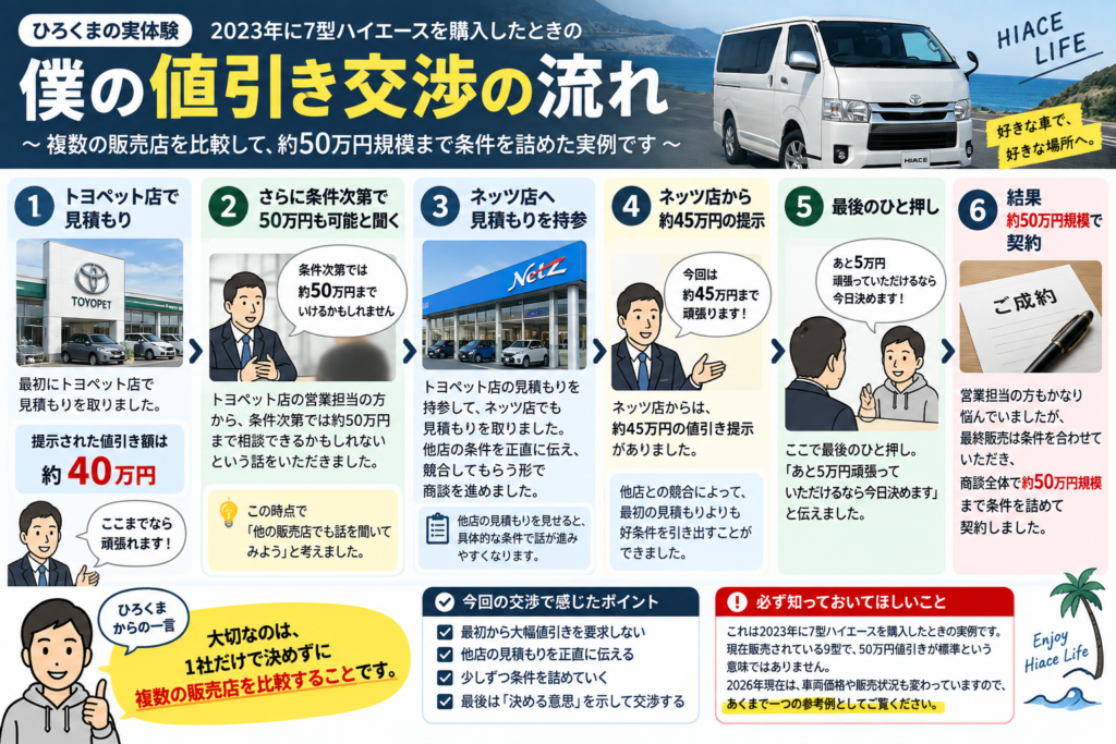 2023年に7型ハイエースを購入した際の値引き交渉の流れをまとめた図解。トヨペット店40万円、ネッツ店45万円、最終的に約50万円規模まで条件を詰めた流れを示している