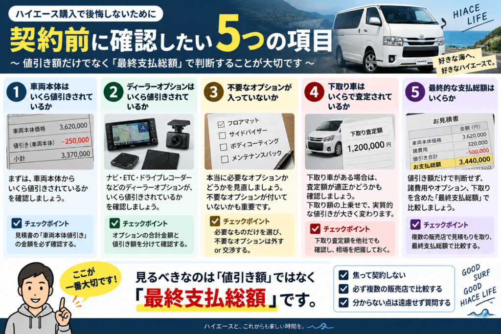 ハイエース契約前に確認したい5項目をまとめた図解。車両本体値引き、オプション値引き、不要なオプション、下取り額、支払総額を確認する内容