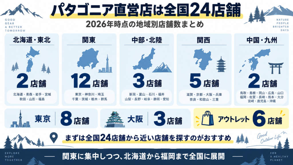 2026年時点のパタゴニア直営店24店舗を地域別の店舗数でまとめた図解。関東12店舗、関西5店舗など全国の分布が分かる