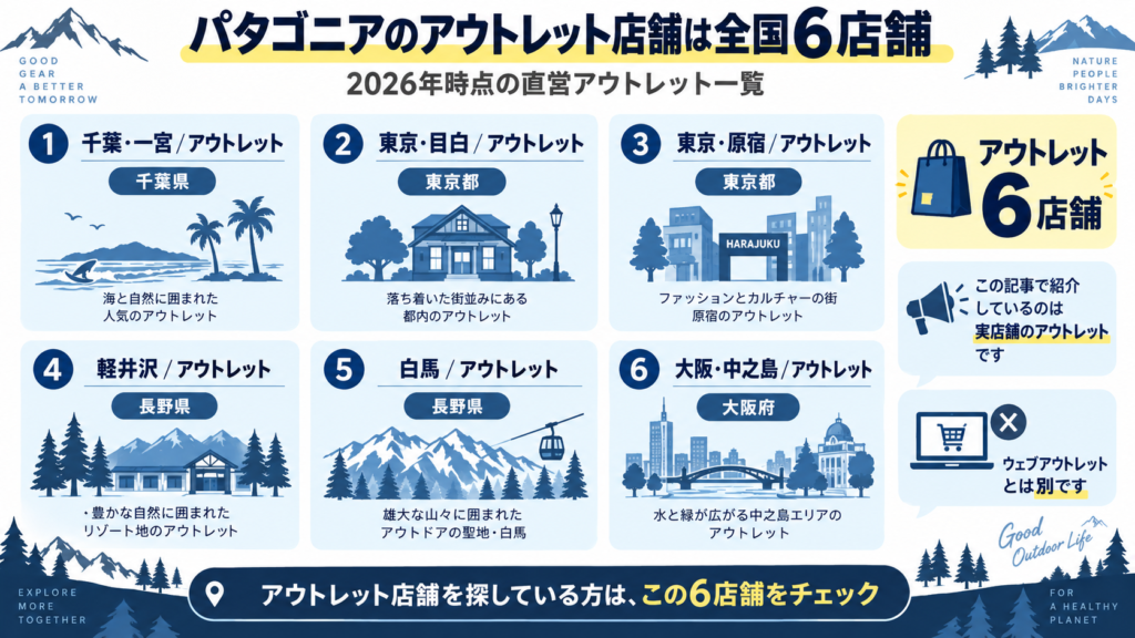 パタゴニアのアウトレット直営店6店舗をまとめた図解。千葉・一宮、東京・目白、東京・原宿、軽井沢、白馬、大阪・中之島を一覧で示している