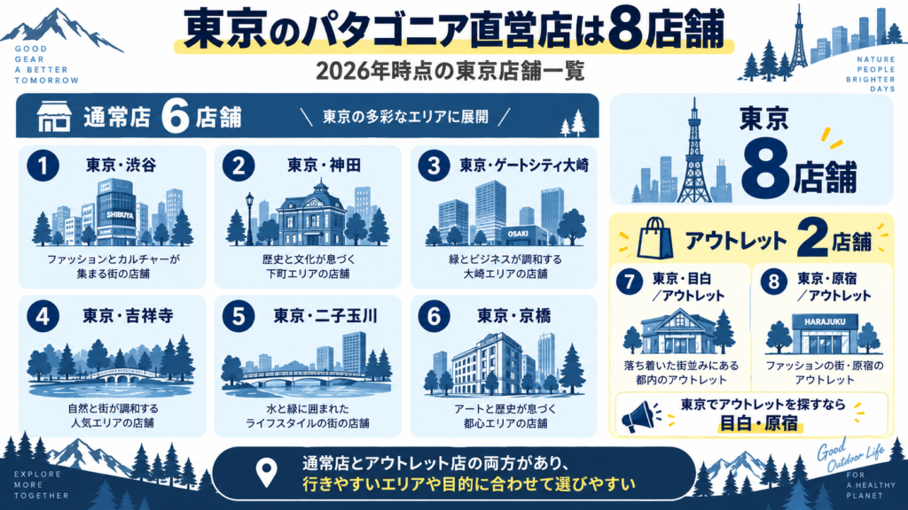 東京にあるパタゴニア直営店8店舗をまとめた図解。通常店6店舗とアウトレット2店舗が分かる一覧図