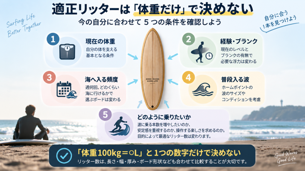 サーフボードの適正リッターを考える体重・経験・頻度・波・目的の5条件