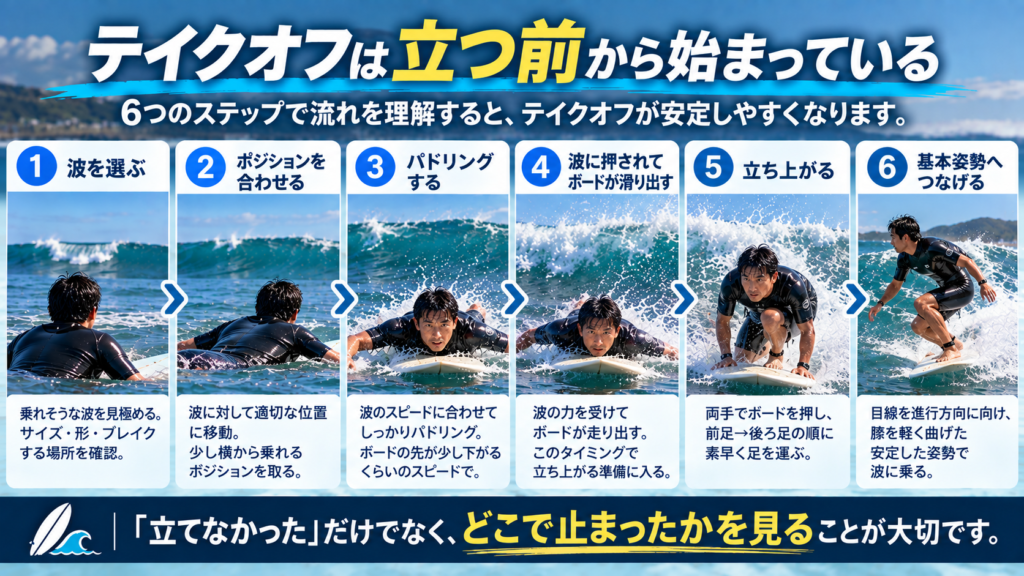 サーフィンのテイクオフを、波選び・ポジション・パドル・波に押される・立ち上がる・基本姿勢の6段階で示した図解