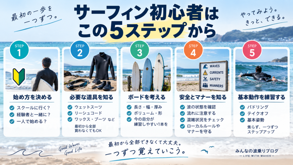 サーフィン初心者の練習順を5ステップで示した図解