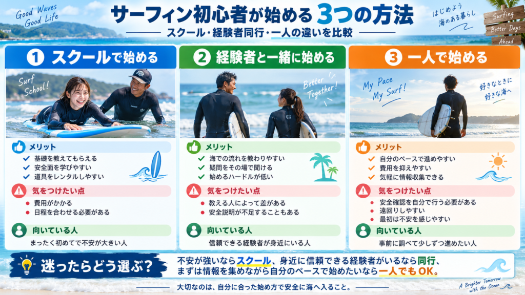 サーフィン初心者が始めるスクール・経験者同行・一人の3つの方法を比較した図解