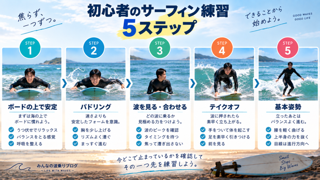 サーフィン初心者の練習順を5ステップで示した図解