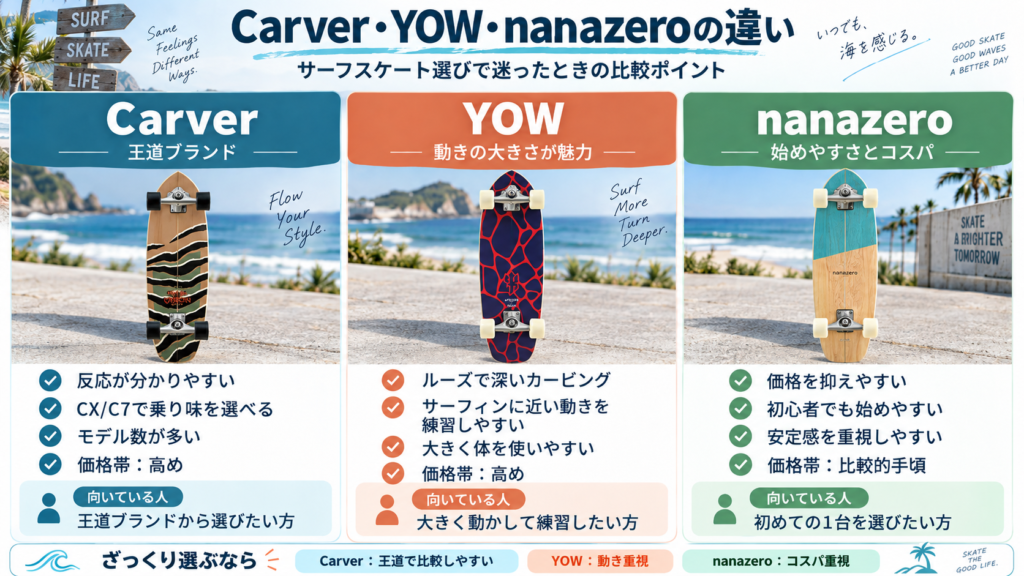 Carver・YOW・nanazeroのサーフスケートの違いを比較した図解
