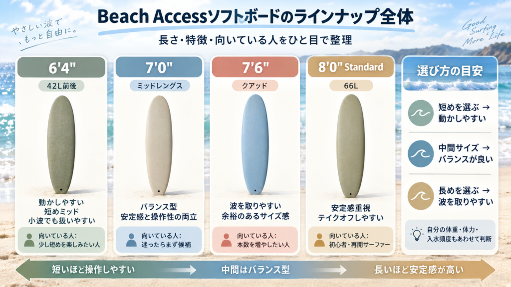 Beach Accessソフトボードのラインナップを長さや特徴ごとに整理した全体像の図解
