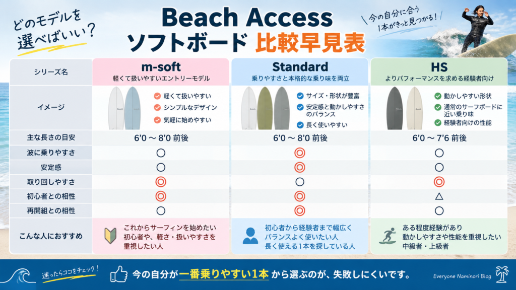 Beach Accessのソフトボードを波に乗りやすさや安定感などで比較した早見表の図解