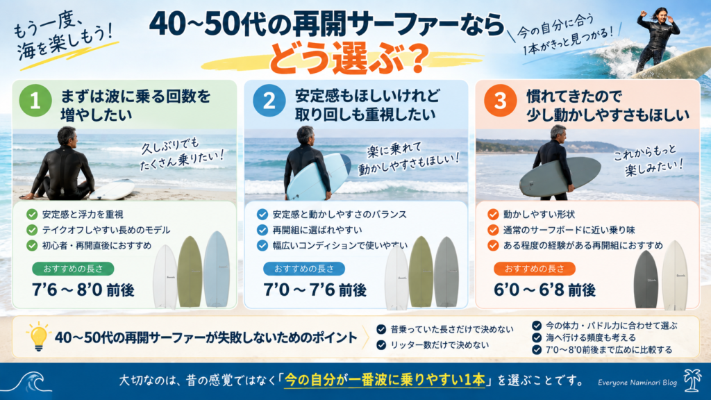 40〜50代の再開サーファーがBeach Accessのソフトボードを選ぶ考え方を整理した図解