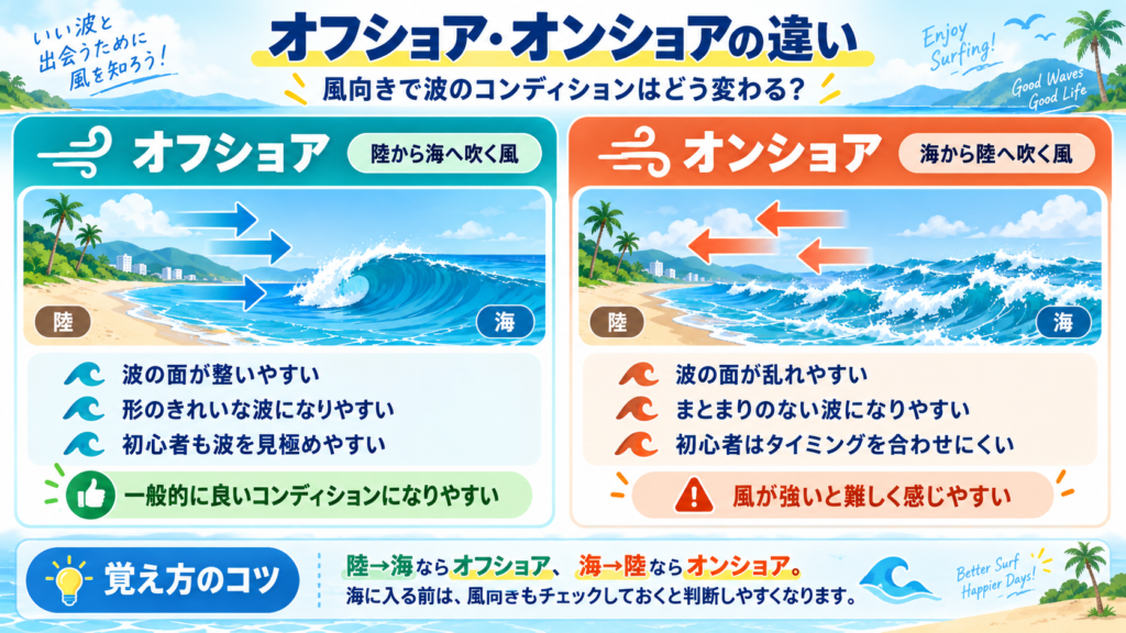 オフショアとオンショアの風向きの違いと、波の面への影響を比較した図解