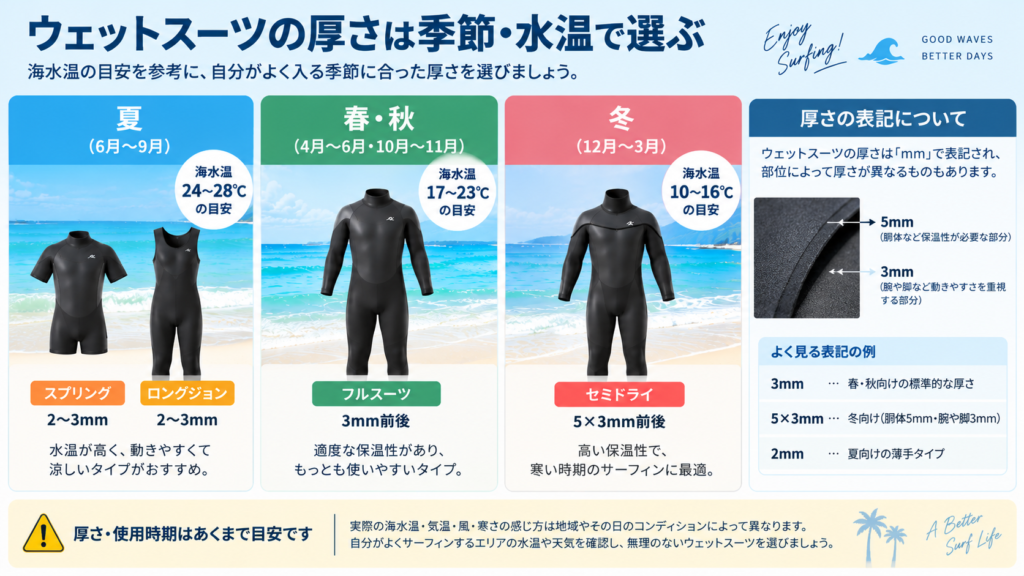 サーフィン用ウェットスーツの季節別の厚さ3mm・5×3mmなどの目安を示した図解