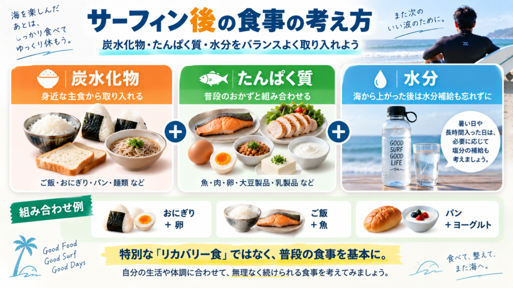 サーフィン後の食事で炭水化物・たんぱく質を含む食品と水分を組み合わせる考え方の図解