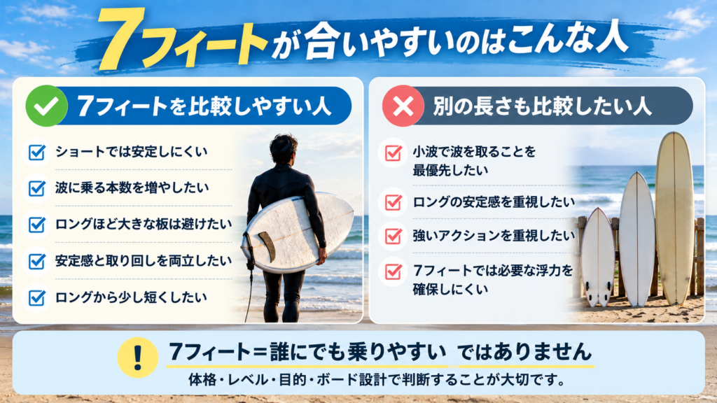 7フィートのサーフボードが向いている人と、ロングや短めのボードも比較したい人を整理した図解