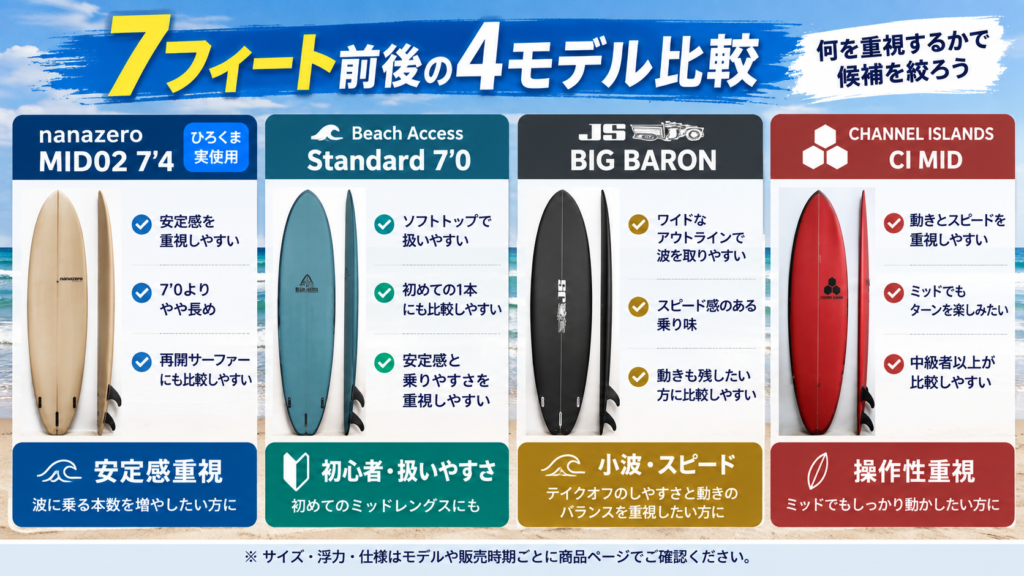 nanazero MID02、Beach Access Standard、JS BIG BARON、CI MIDの7フィート前後のサーフボード4モデルを比較した図解
