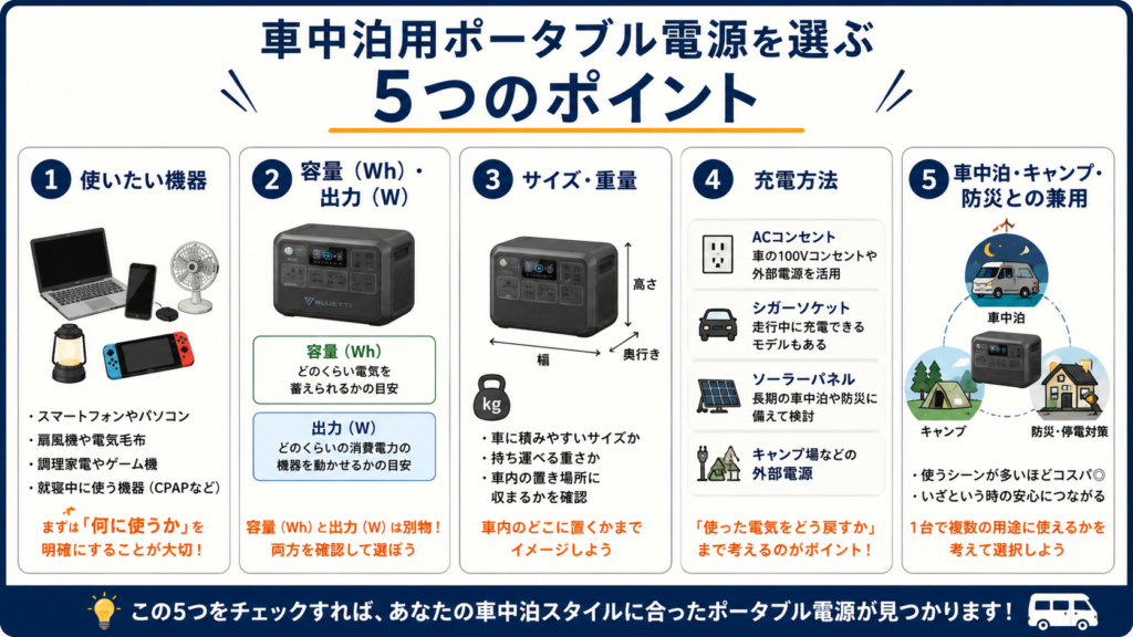 車中泊用ポータブル電源を選ぶ5つのポイント