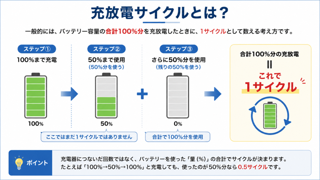 ポータブル電源の充放電サイクルを100％から50％、さらに50％使用して1サイクルになる流れで解説した図