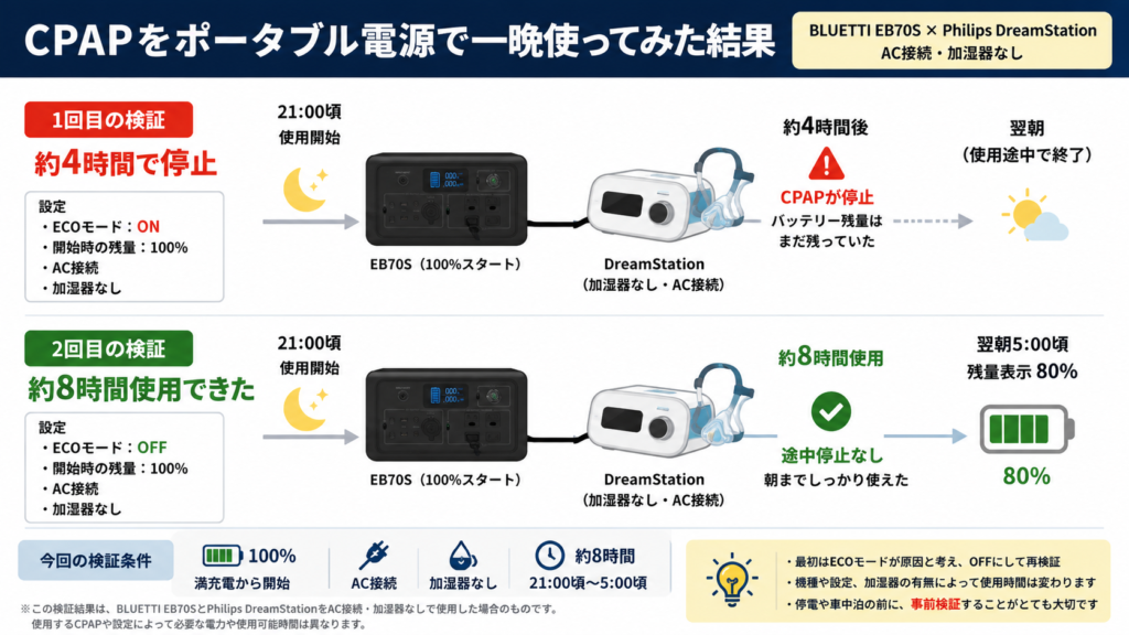 CPAPをポータブル電源BLUETTI EB70Sで一晩使用した検証結果｜ECOモード解除後は約8時間使用でき残量80％