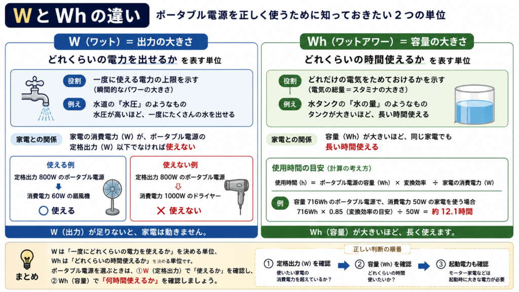 ポータブル電源のW（定格出力）とWh（容量）の違いを示した図解