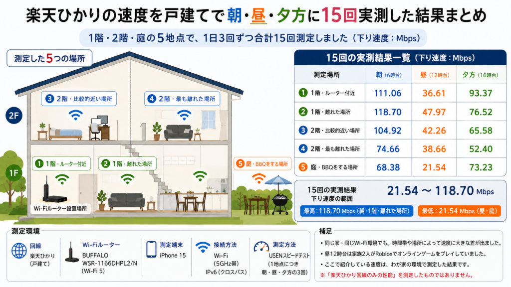 楽天ひかりの速度を戸建ての1階・2階・庭5地点で朝・昼・夕方に15回実測した結果