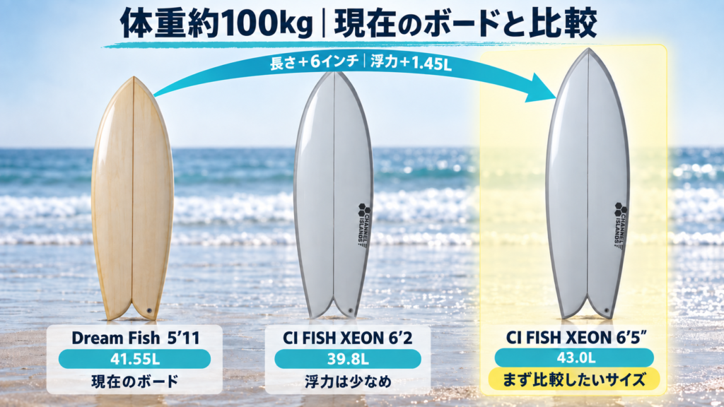 Dream Fish 5’11とCI FISH XEON 6’2・6’5の長さと浮力を比較