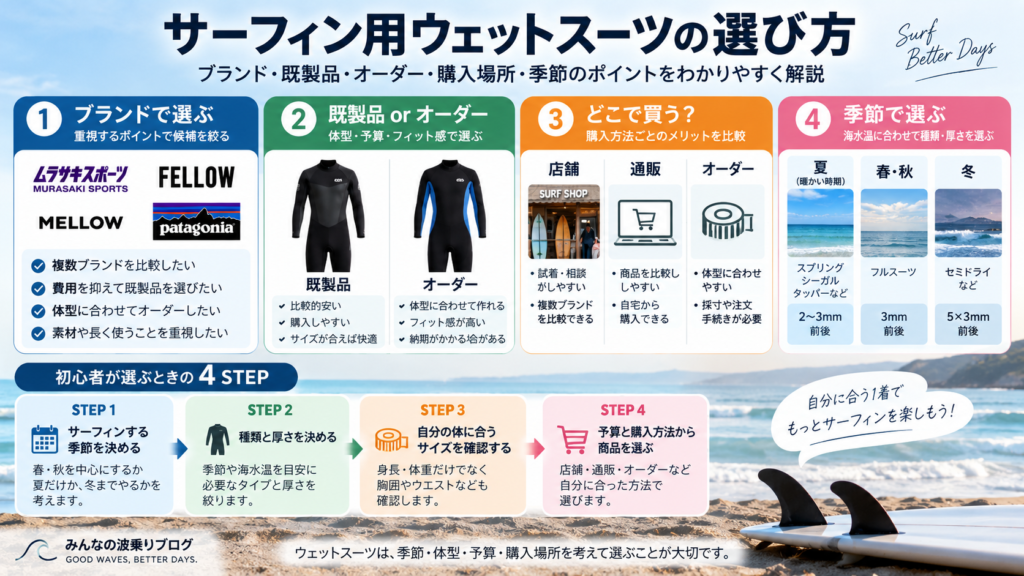 サーフィン用ウェットスーツの選び方をブランド・既製品とオーダー・購入場所・季節別に比較した図解