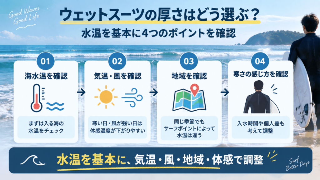 ウェットスーツの厚さを海水温・気温・風・地域・寒さの感じ方から選ぶ方法を示した図解