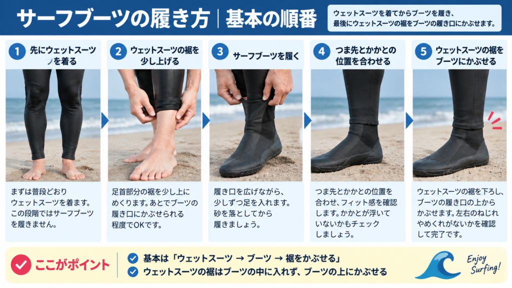 サーフブーツの履き方をウェットスーツ着用から裾をブーツにかぶせるまで5ステップで解説した図解