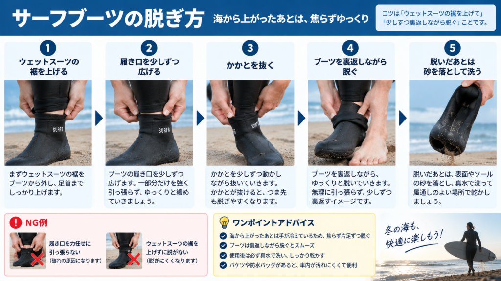 サーフブーツをウェットスーツの裾を上げてかかとを抜き、裏返しながら脱ぐ手順を解説した図解