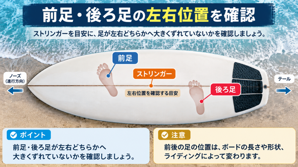 サーフボードのストリンガーを目安に前足と後ろ足の左右位置を確認する図解
