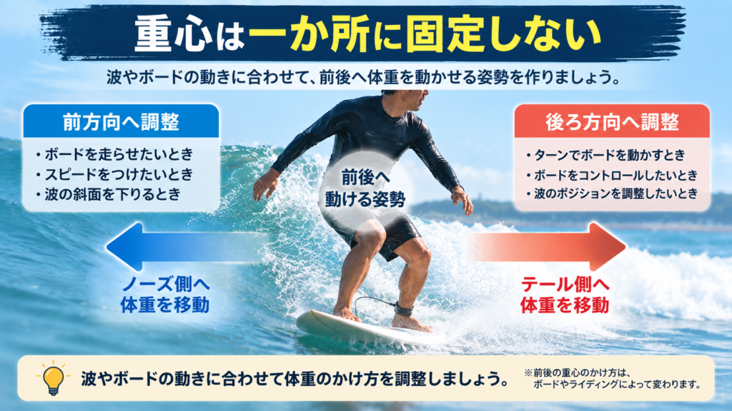 サーフィンで重心を固定せず前後へ動かして姿勢を調整する図解