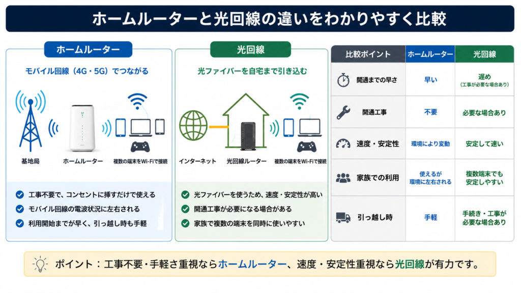ホームルーターと光回線の違いを速度・安定性・工事・家族利用で比較した図解