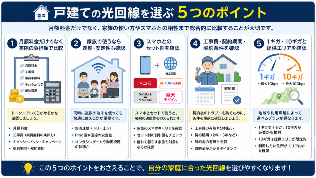戸建ての光回線を選ぶ5つのポイント｜料金・速度・スマホセット割・契約条件・提供エリア