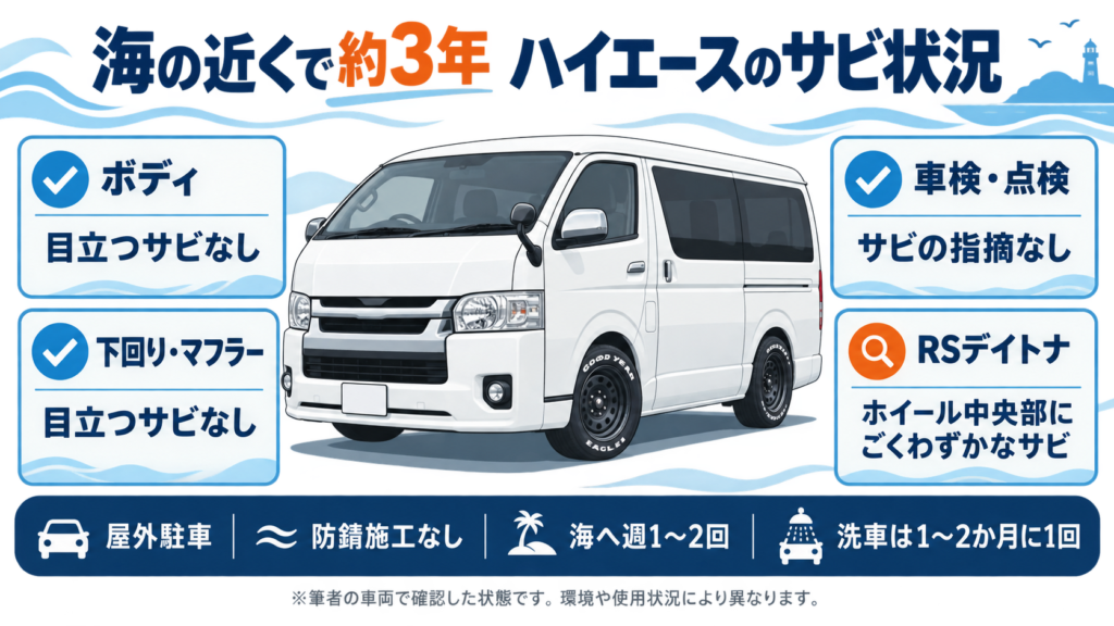 海の近くで約3年使用したハイエースのサビ状況