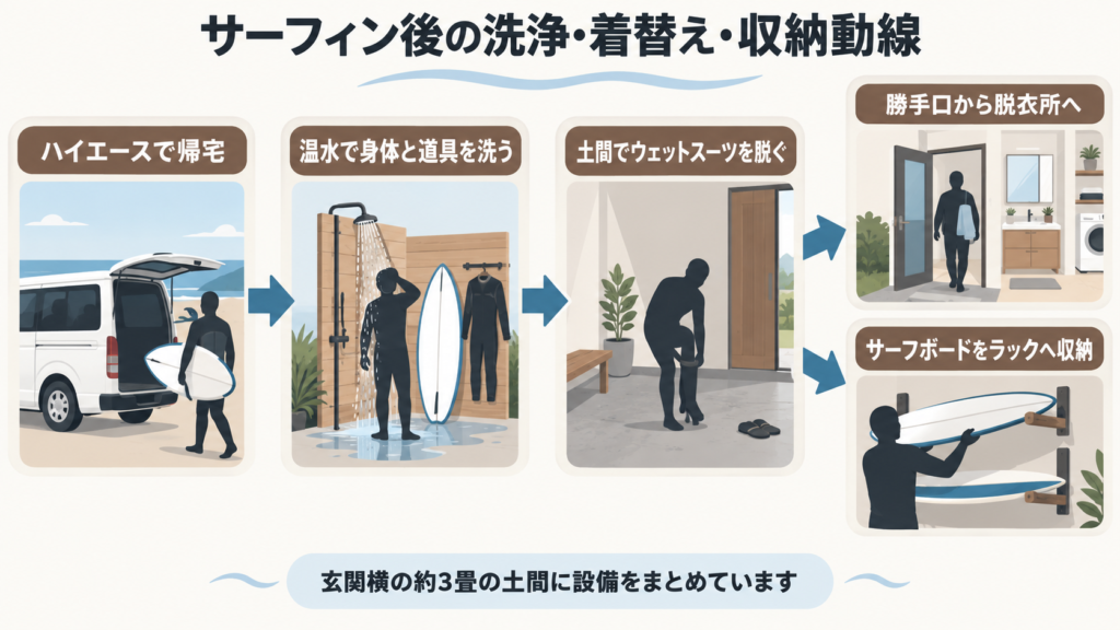 ハイエースで帰宅して屋外シャワーで身体と道具を洗い、脱衣所への移動とサーフボード収納に分かれる動線