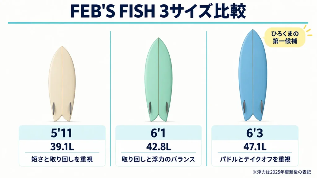 FEB'S FISH 5'11・39.1L、6'1・42.8L、6'3・47.1Lのサイズ比較