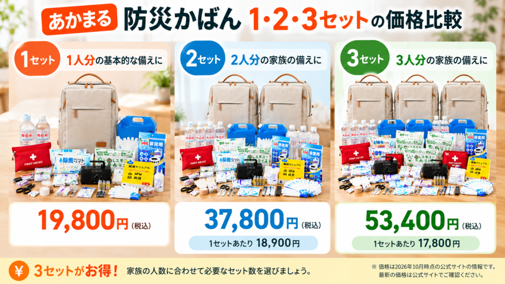 あかまる防災かばんの1セット19800円、2セット37800円、3セット53400円の参考価格比較